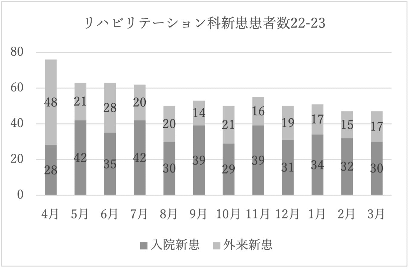 リハビリテーション科新患患者数2022年-2023年