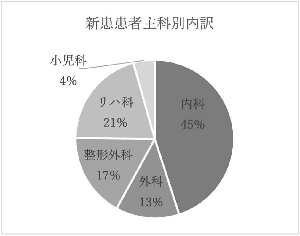 新患患者主科別内訳