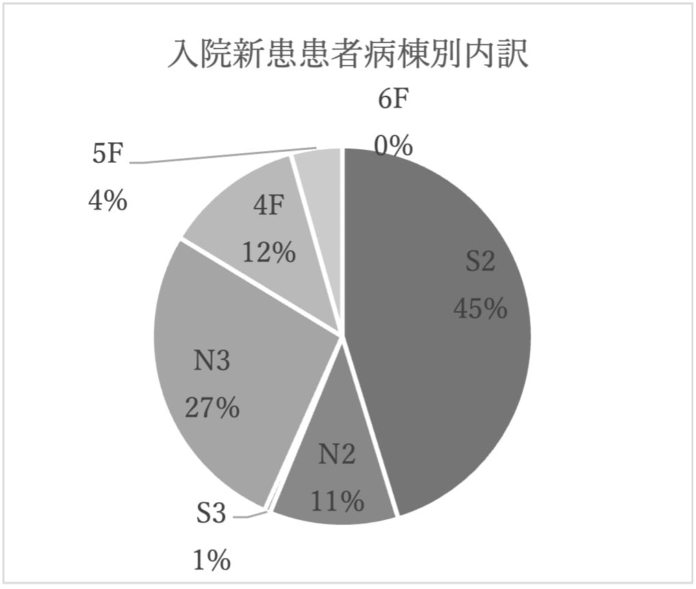 入院新患患者病棟別内訳