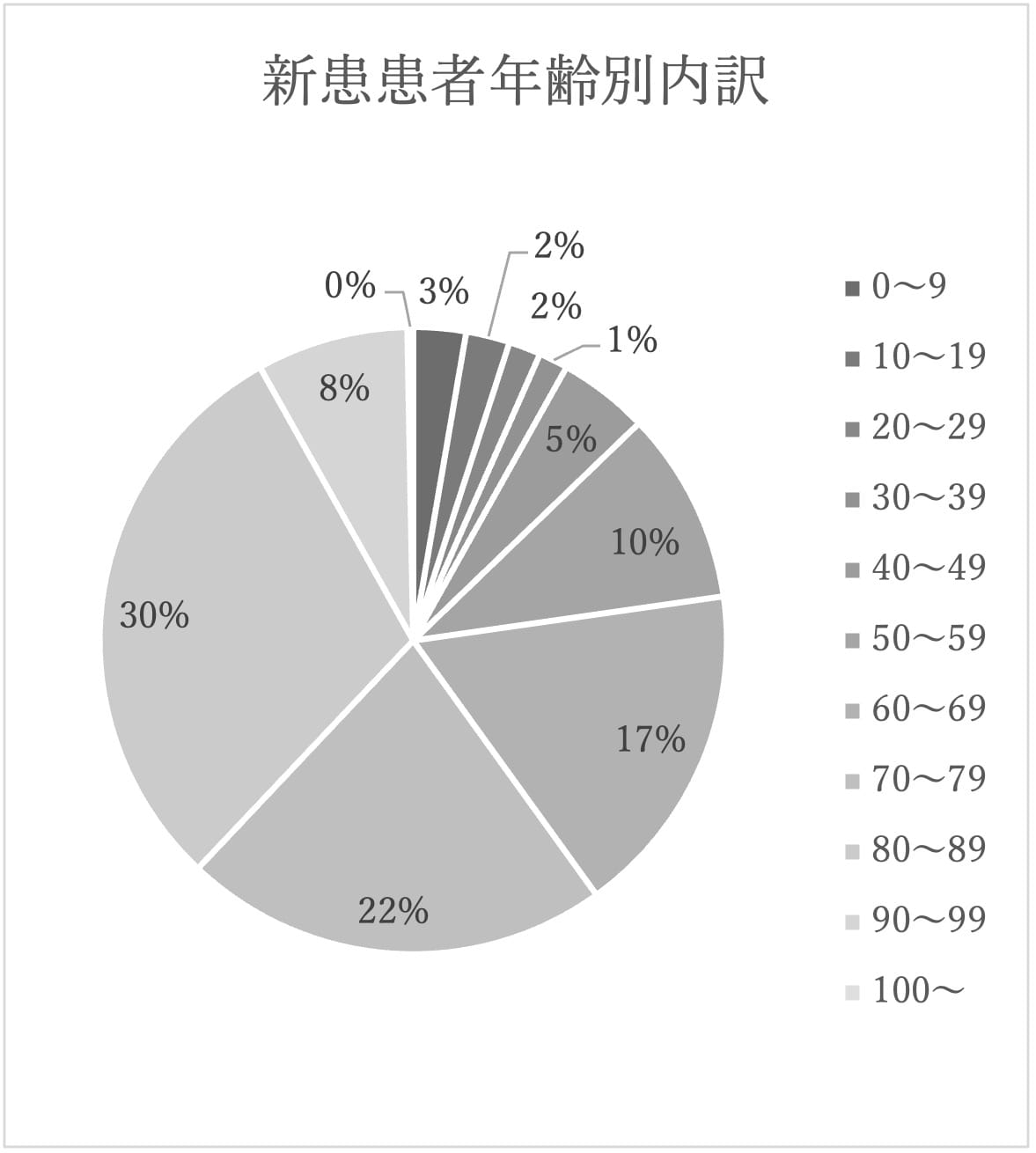 新患患者年齢別内訳