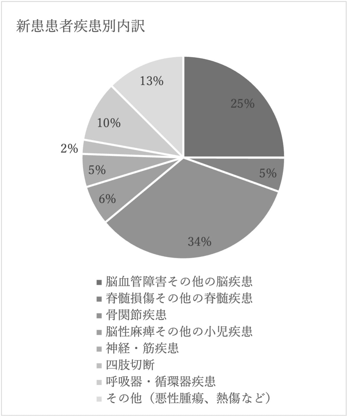 新患患者疾患別内訳