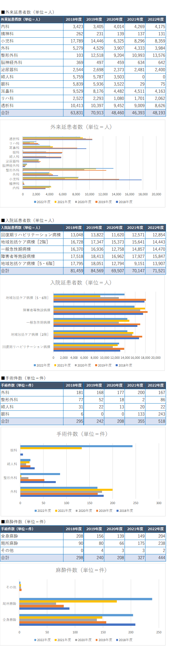 診療実績