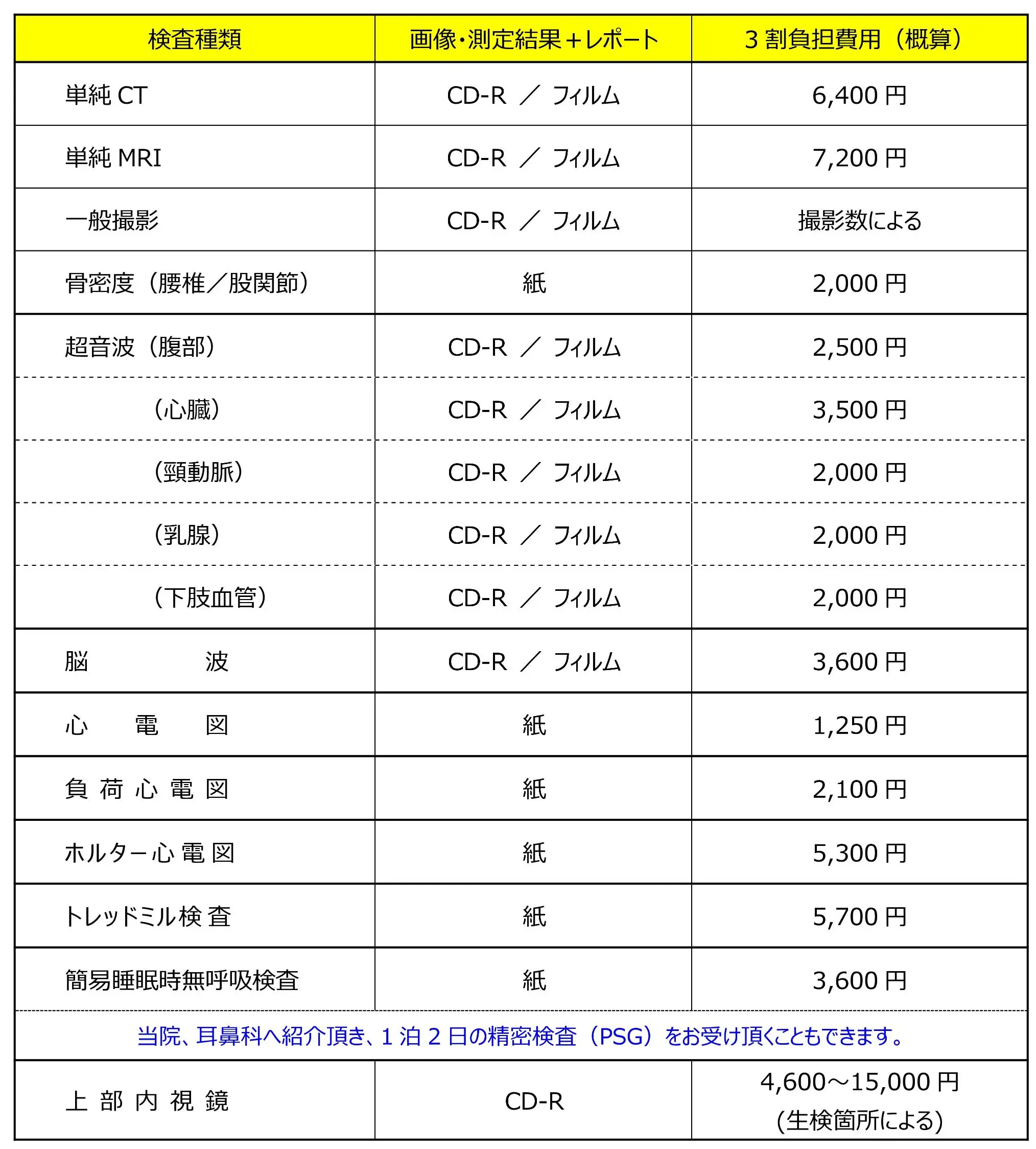 検査種類と測定結果、3割負担費用のご説明